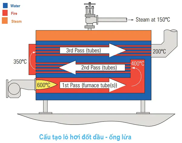 hướng dẫn vận hành đầu đốt dầu lò hơi